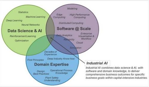 工業(yè)AI勢(shì)頭強(qiáng)勁，加速企業(yè)數(shù)字化轉(zhuǎn)型——探索人工智能應(yīng)用軟件開(kāi)發(fā)新路徑